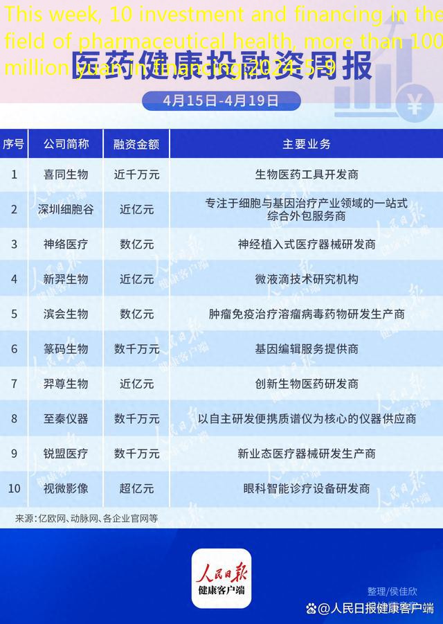 This week, 10 investment and financing in the field of pharmaceutical health, more than 100 million yuan in financing
